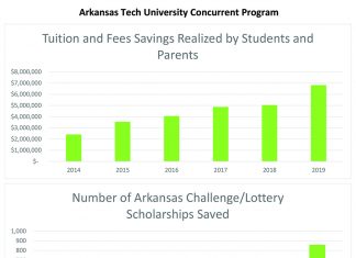 ATU By the Numbers: Saving Arkansans Money ATU Concurrent Program By The Numbers Spring 2020